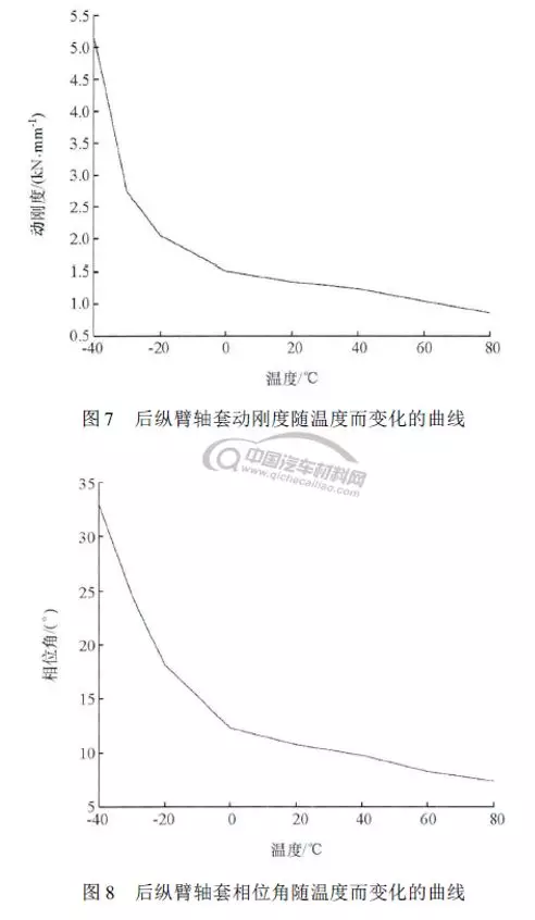 底盘橡胶部件低温特性的试验研究的图8
